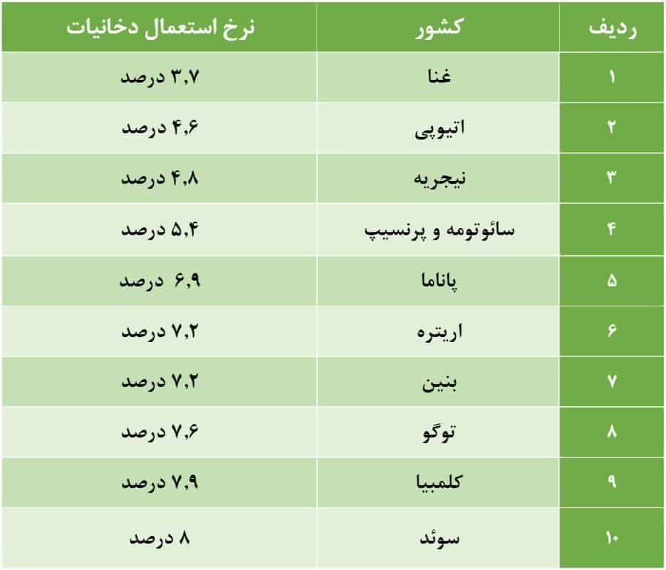 مردم آفریقا کمتر سیگار می کشند.