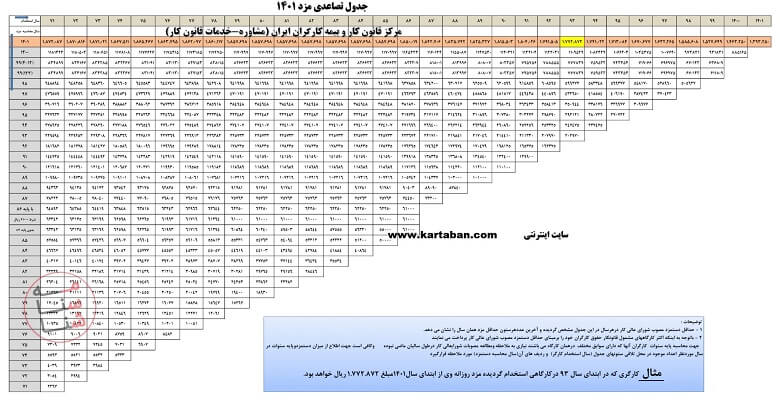 سنوات 30 ساله برای حقوق کارگران در سال ۱۴۰۱ محاسبه شد.