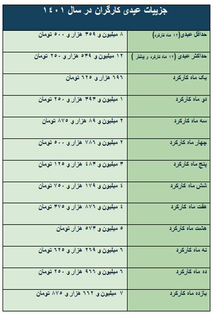 مبلغ دقیق عیدی کارگران در سال 1401.