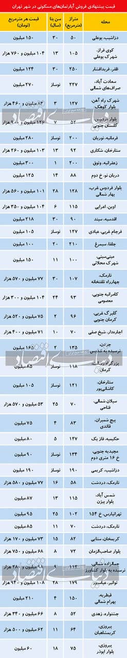 قیمت آپارتمان در تهران