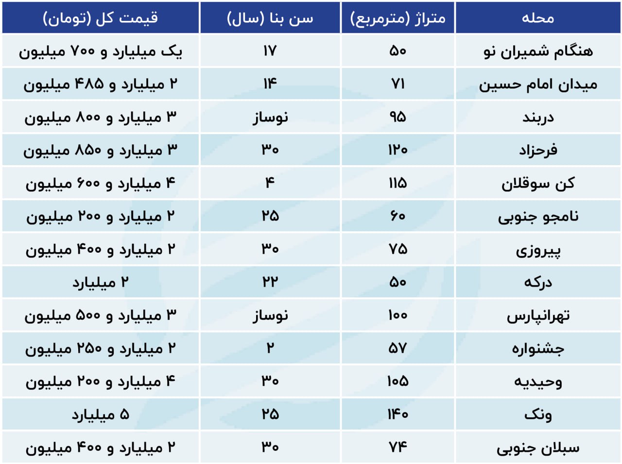 لیست خانه های ارزان قیمت تهران