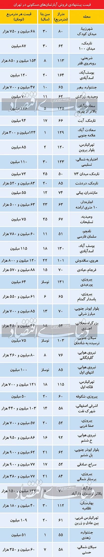 قیمت مسکن در تهران