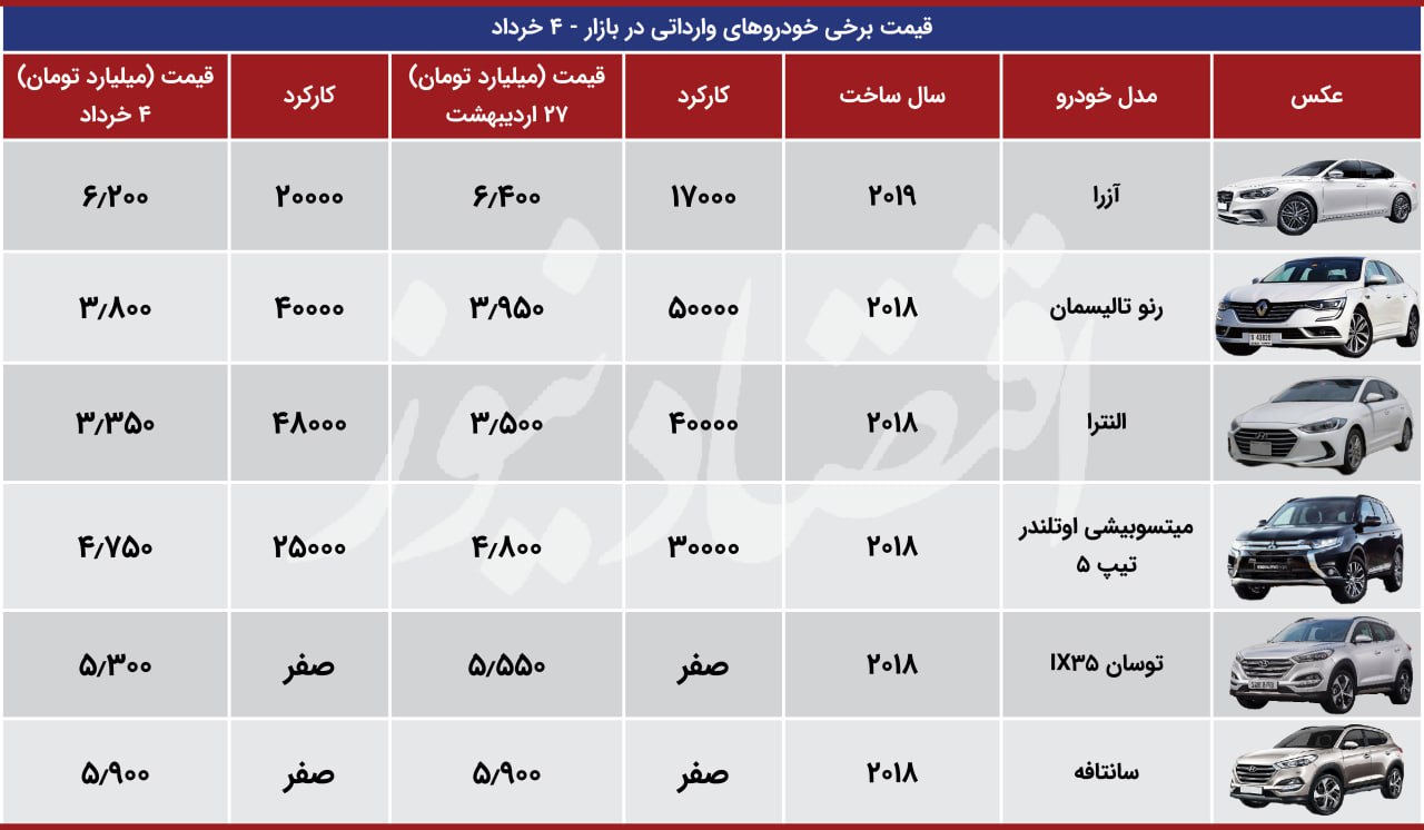 قیمت خودروهای وارداتی در خرداد