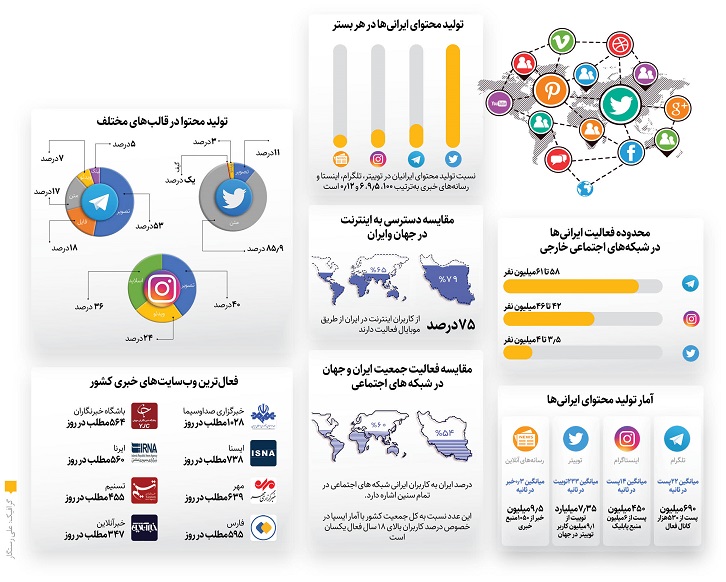 آناتومی حضور ایرانی‌ها در شبکه‌های اجتماعی