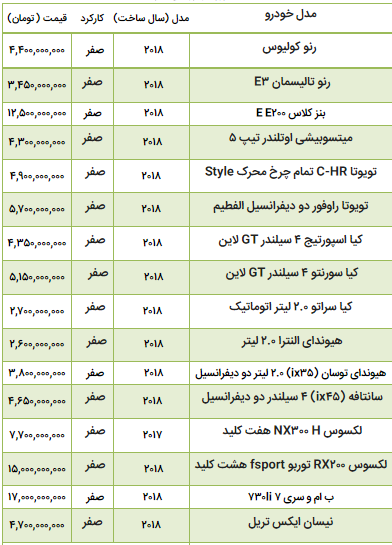 در بازار خودروهای خارجی در هفته جاری قیمت رنو کولیوس ۱۵۰ میلیون تومان افزایش قمیت داشت کیا اسپورتیج ۵۰ میلیون تومان ارزان شد سورنتو نیز کاهش ۱۰۰ میلیونی داشت