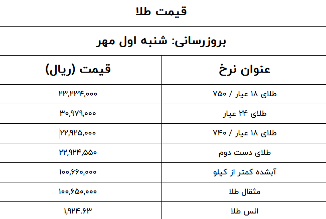 قیمت سکه و قیمت طلا امروز شنبه اول مهر ۱۴۰۲ را در جدول زیر مشاهده کنید. علاوه بر قیمت سکه امامی، بهار آزادی، گرمی، نیم سکه و ربع سکه می‌توانید مشاهده فرمایید.