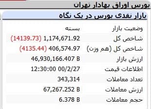 وضعیت بورس تهران امروز 27 اردیبهشت