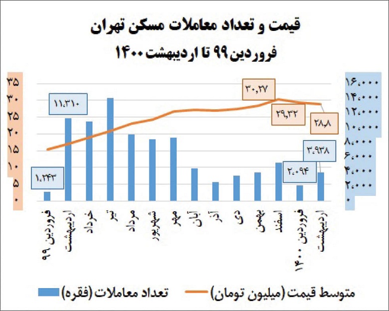 جدول قیمت مسکن