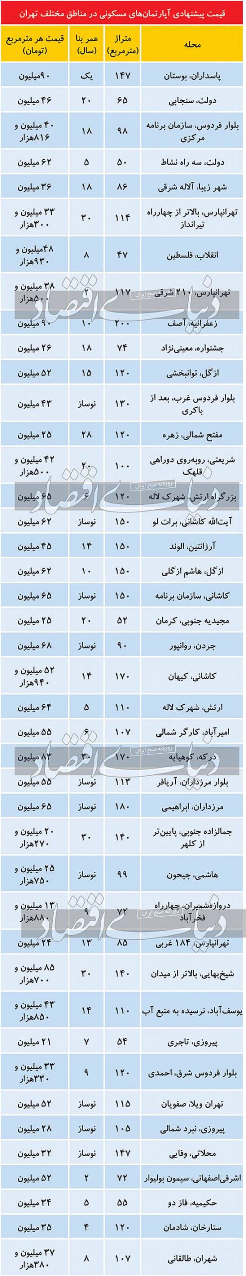 قیمت خانه در مناطق مختلف تهران بعد از افت!