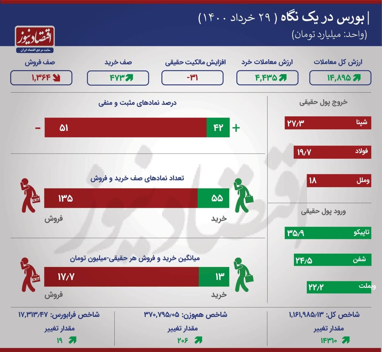 کاهش خروج پول حقیقی 