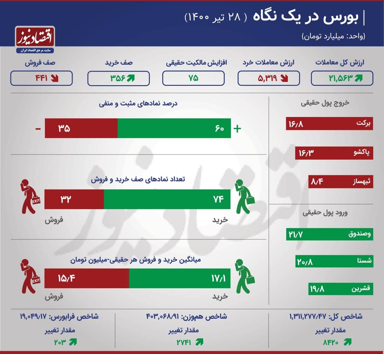 معاملات بورس 28 تیر 1400