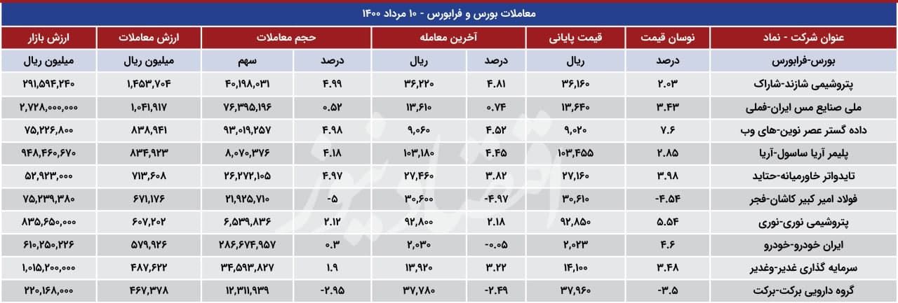 شاخص فرابورس در آستانه انقلابی جدید 