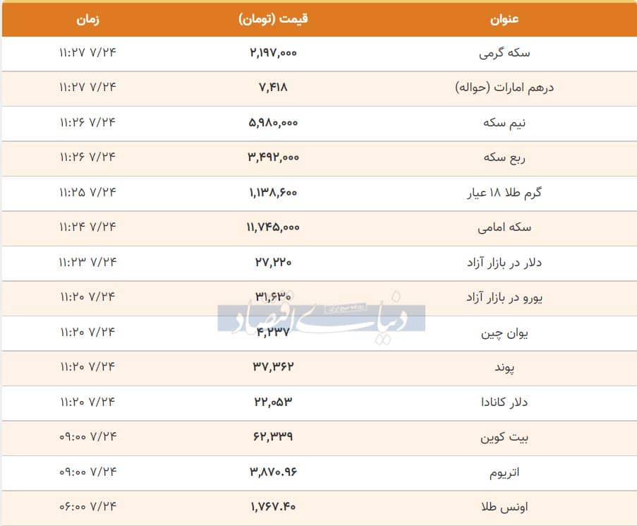 قیمت طلا، سکه و دلار امروز ۱۴۰۰/۰۷/۲۴