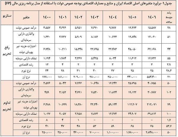 جدولی جنجالی درباره پیش‌بینی نرخ دلار