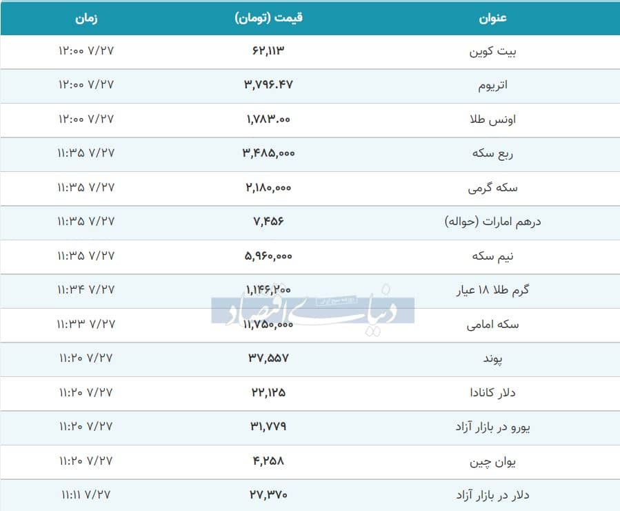 قیمت طلا، سکه و دلار امروز ۱۴۰۰/۰۷/۲۷